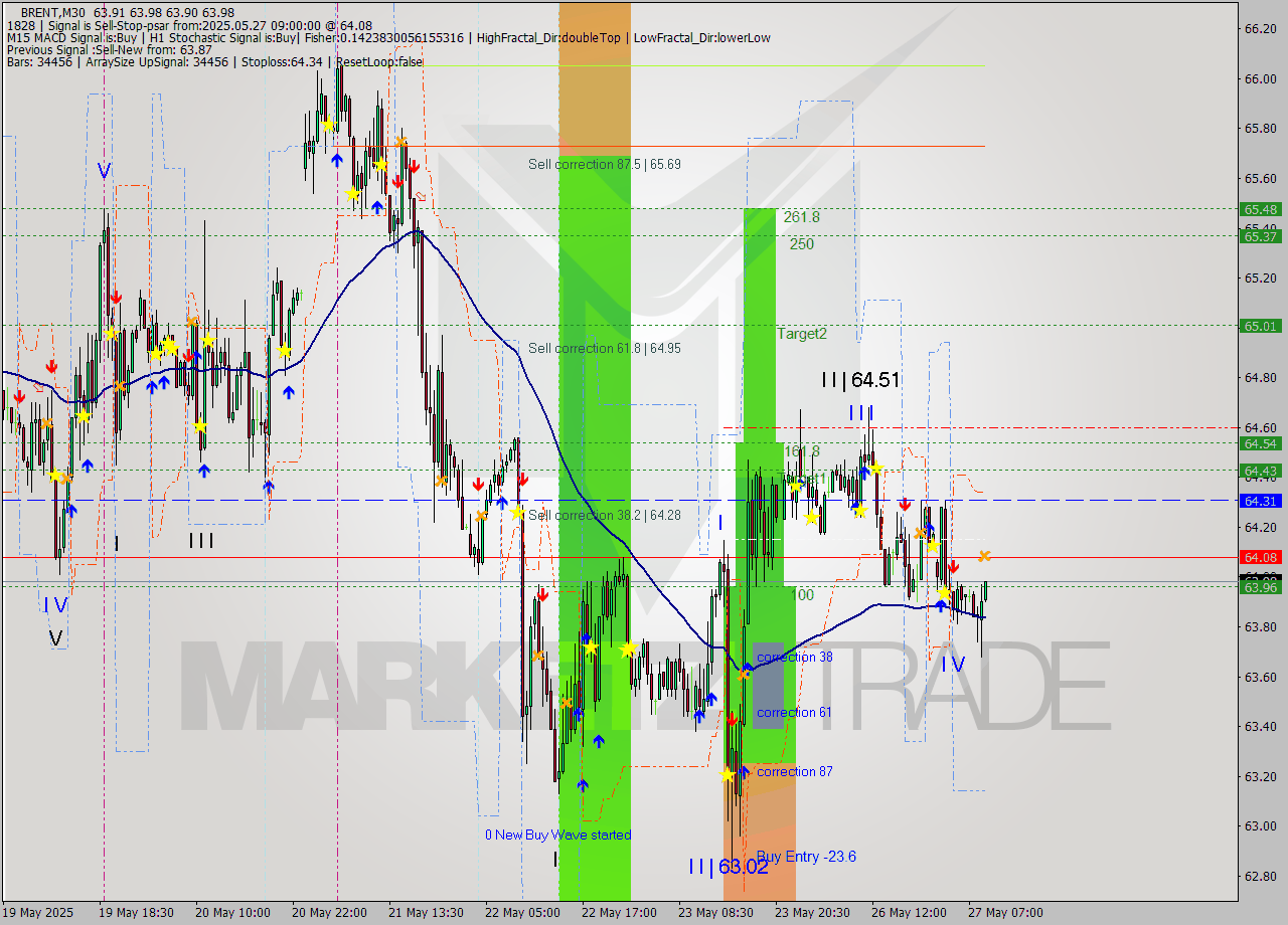BRENT M30 Analysis BRENT M30 Signal