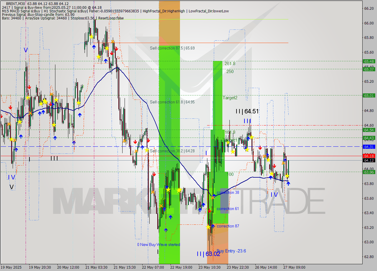 BRENT M30 Analysis BRENT M30 Signal