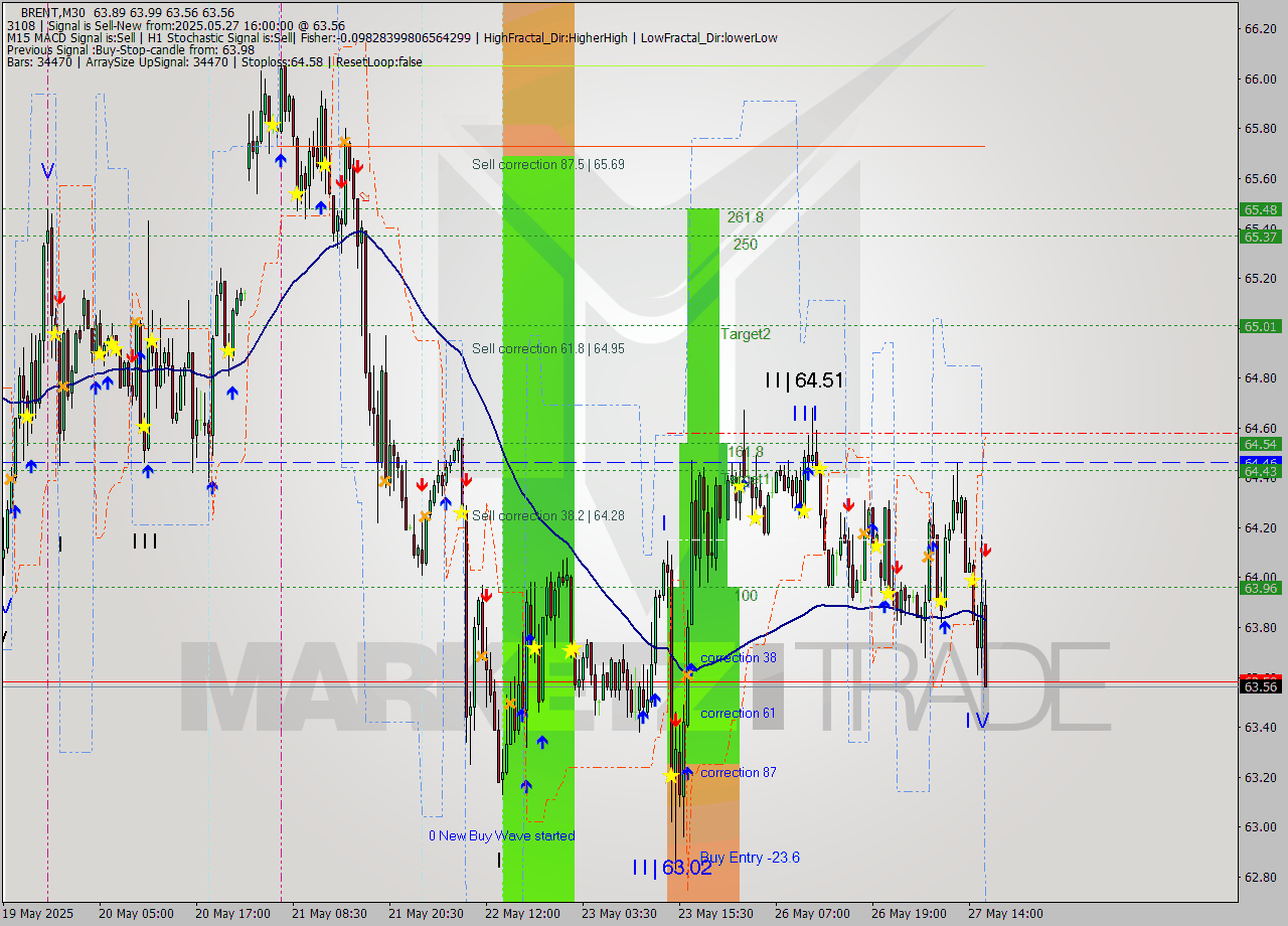 BRENT M30 Analysis BRENT M30 Signal