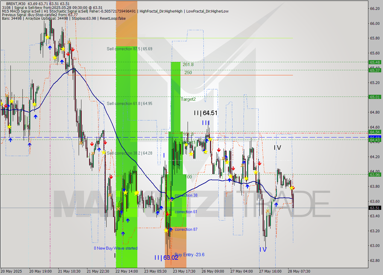 BRENT M30 Analysis BRENT M30 Signal