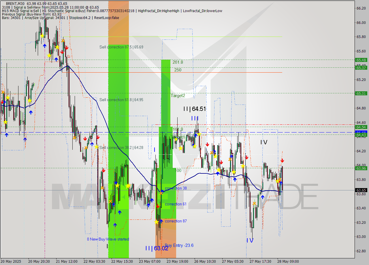 BRENT M30 Analysis BRENT M30 Signal