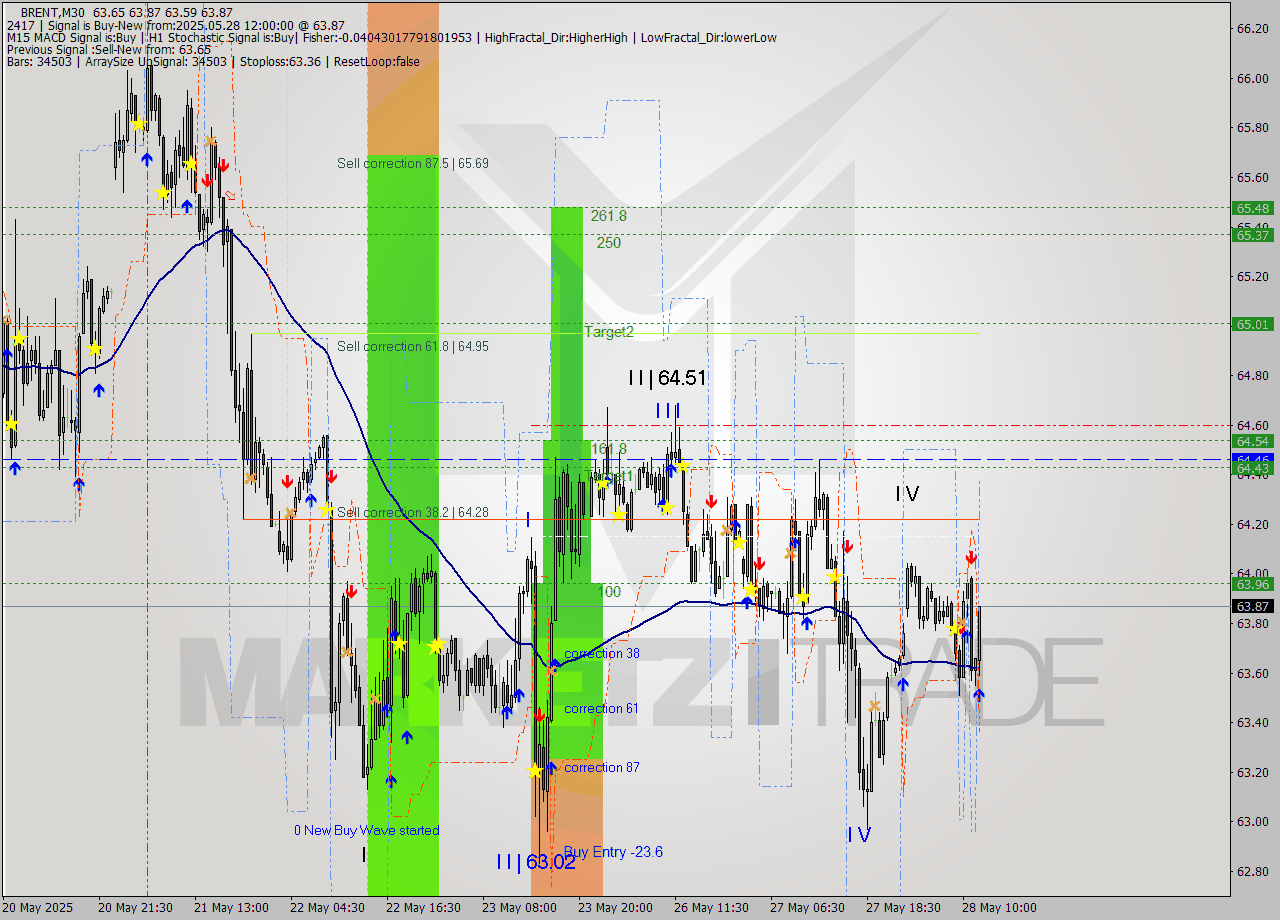 BRENT M30 Analysis BRENT M30 Signal