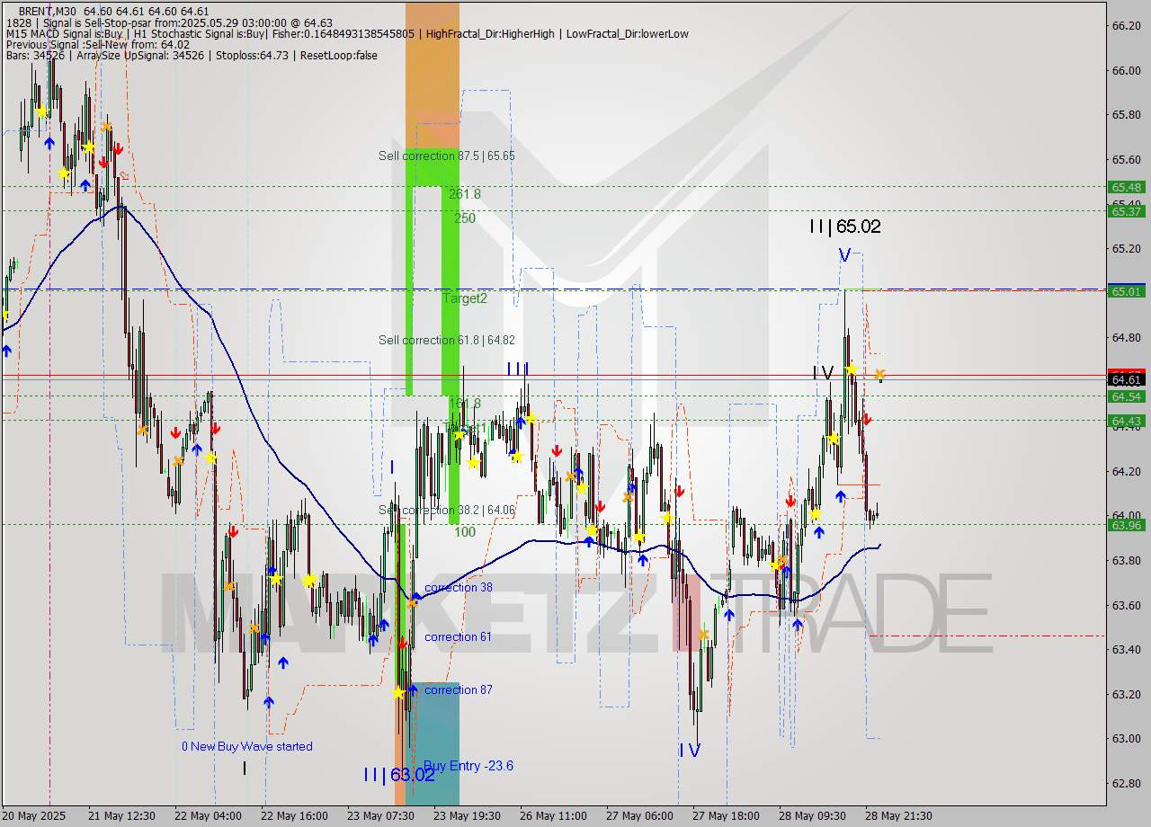 BRENT M30 Analysis BRENT M30 Signal