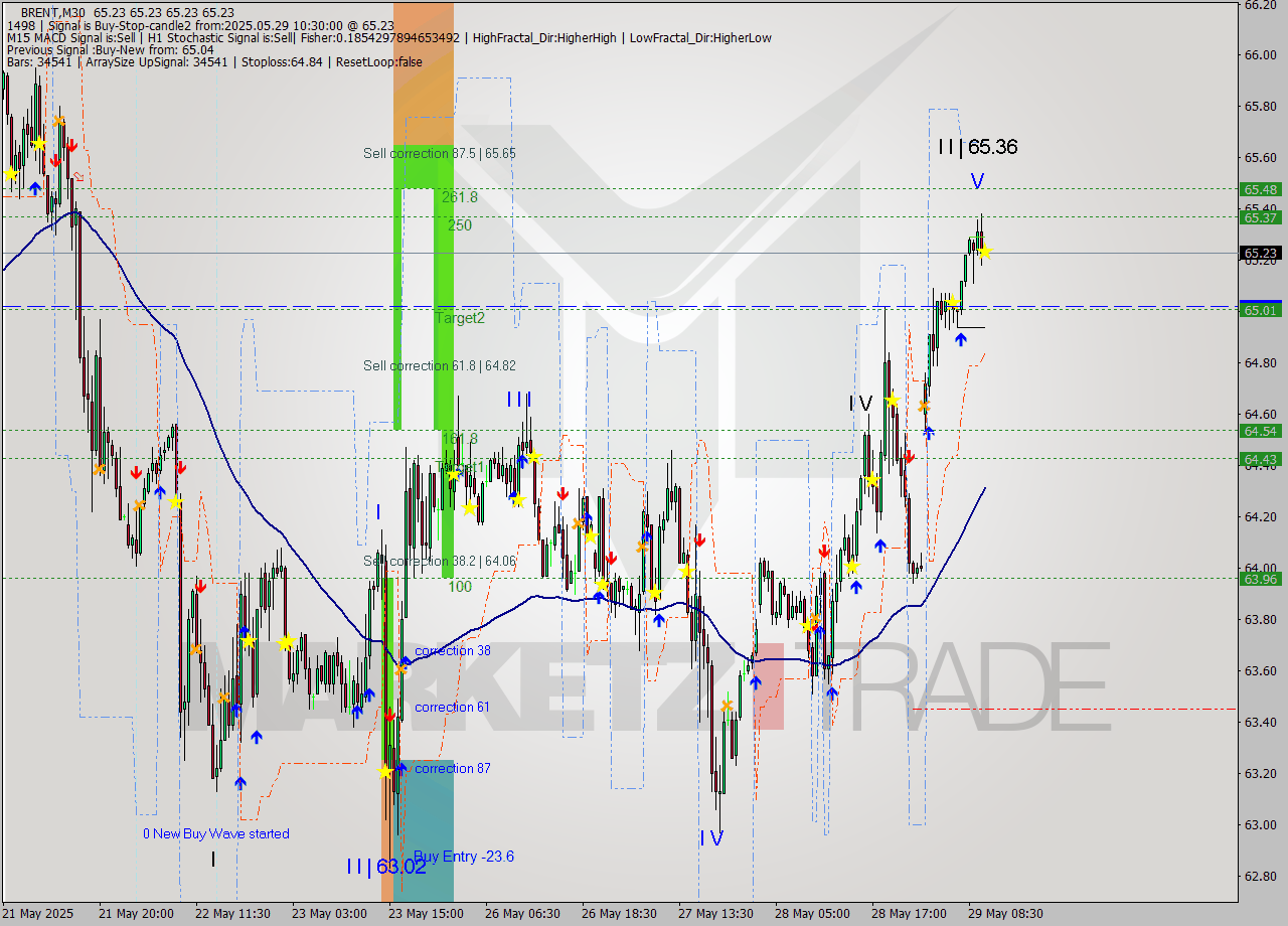 BRENT M30 Analysis BRENT M30 Signal