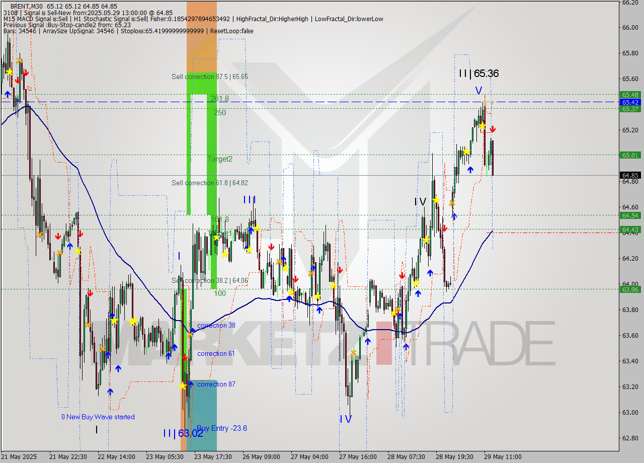 BRENT M30 Analysis BRENT M30 Signal
