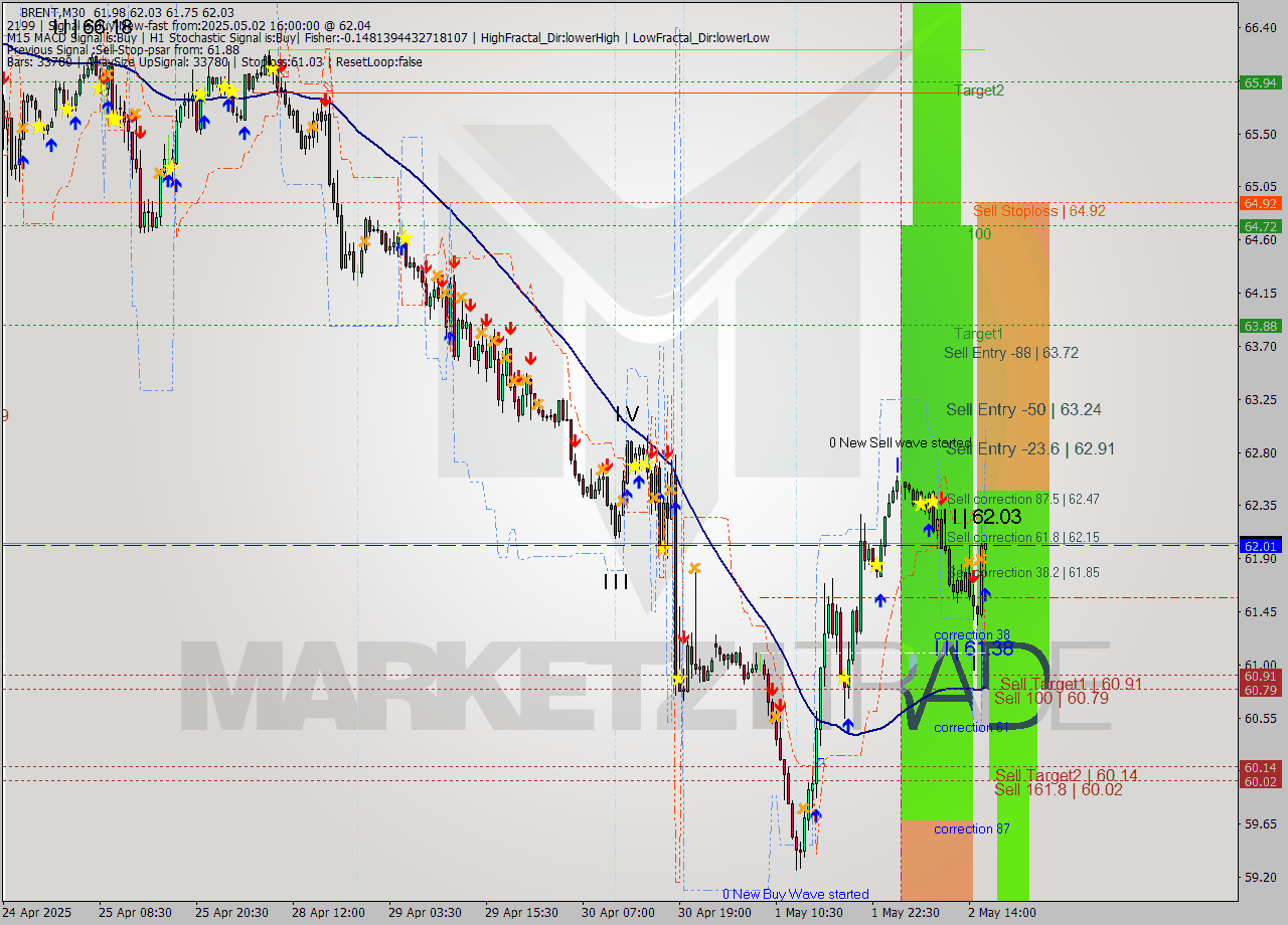 BRENT M30 Analysis BRENT M30 Signal