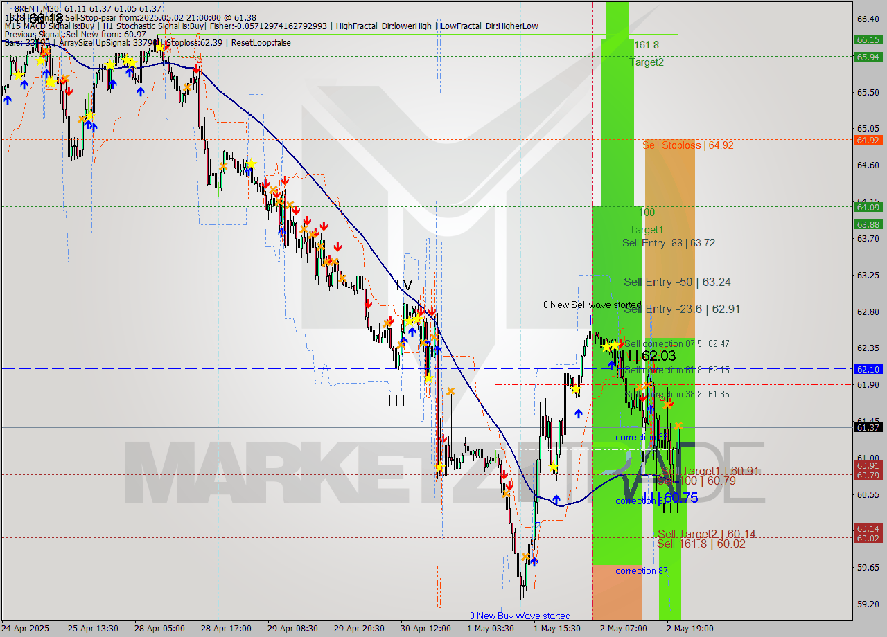 BRENT M30 Analysis BRENT M30 Signal