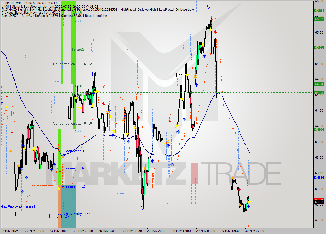 BRENT M30 Analysis BRENT M30 Signal