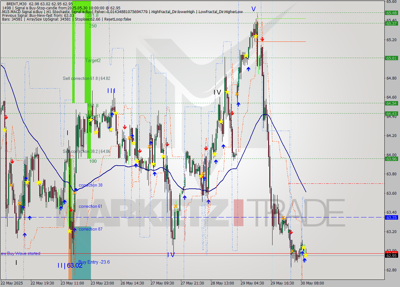 BRENT M30 Analysis BRENT M30 Signal