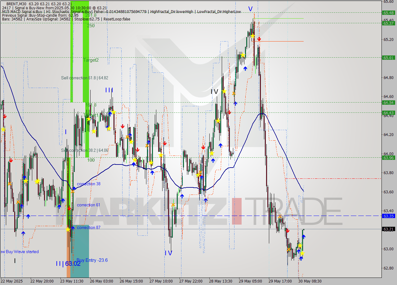 BRENT M30 Analysis BRENT M30 Signal