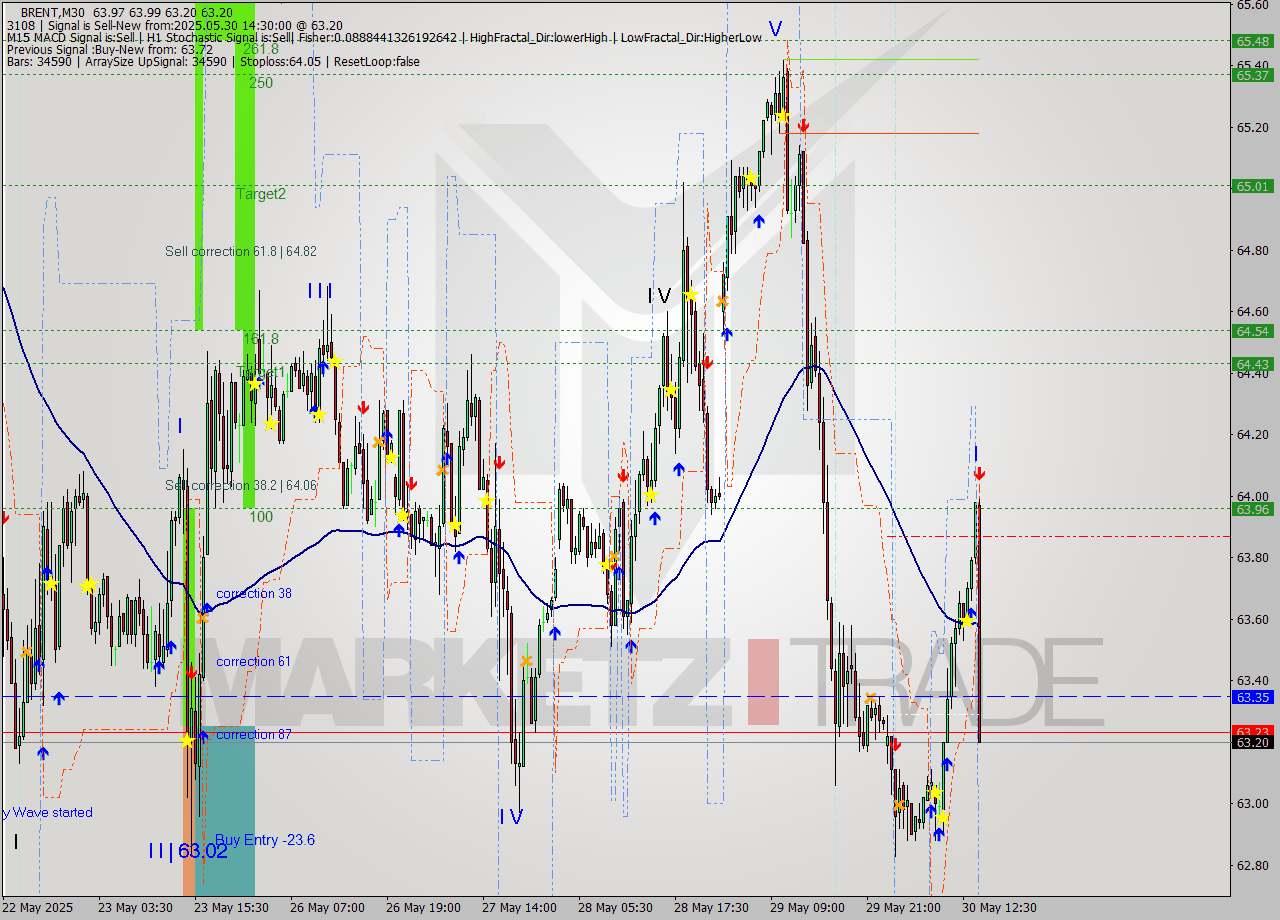 BRENT M30 Analysis BRENT M30 Signal