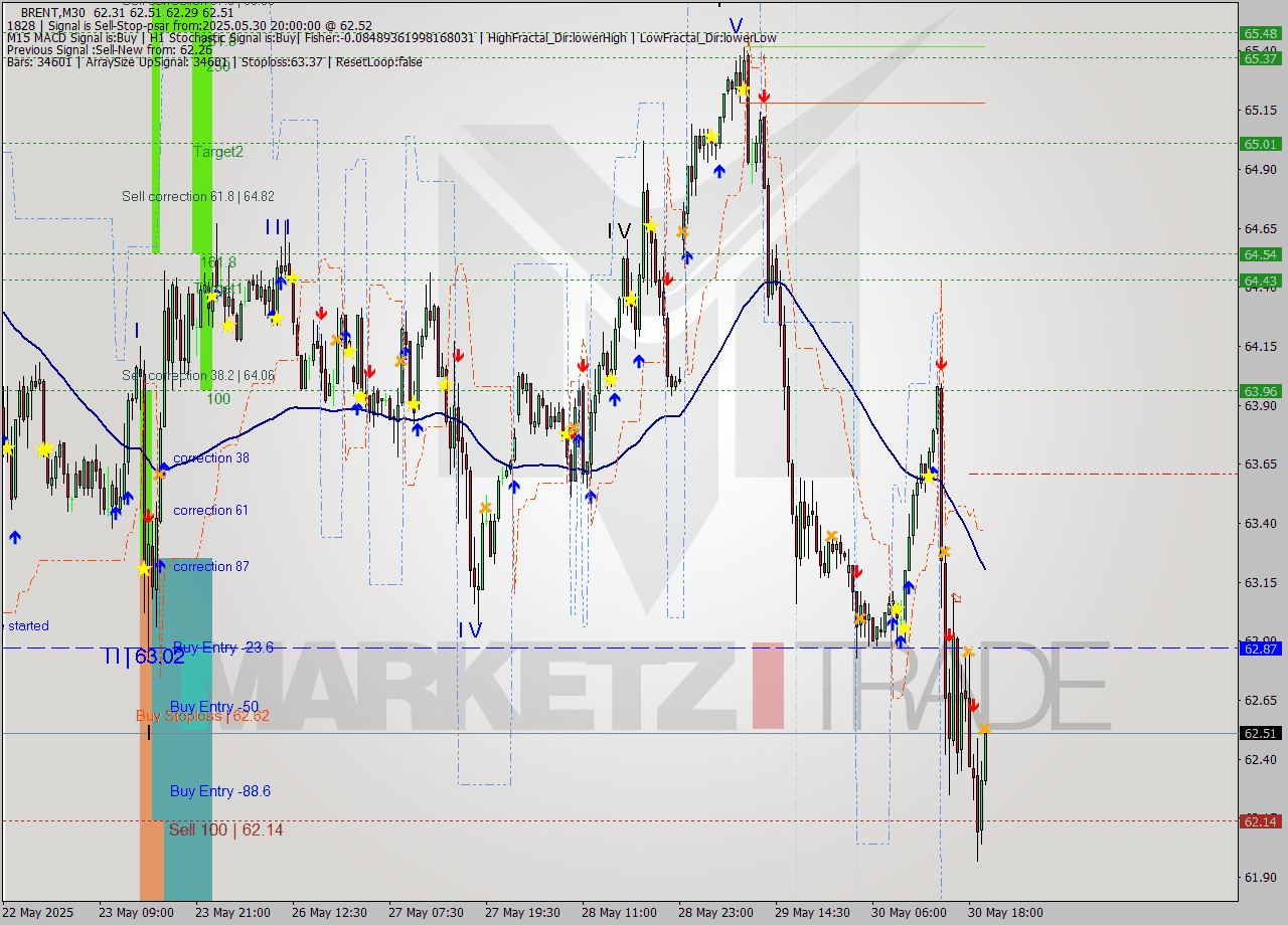 BRENT M30 Analysis BRENT M30 Signal