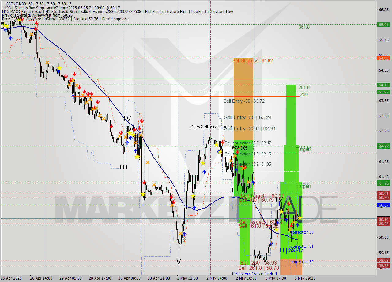 BRENT M30 Analysis BRENT M30 Signal