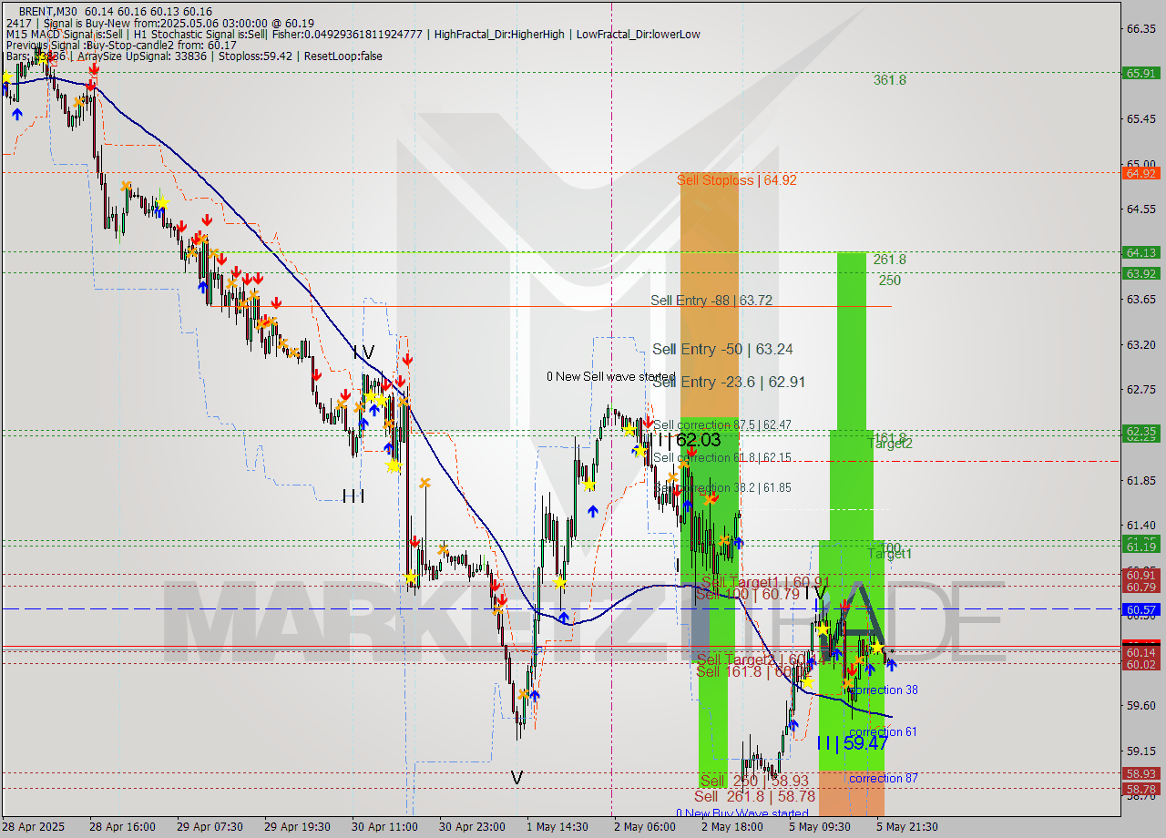 BRENT M30 Analysis BRENT M30 Signal