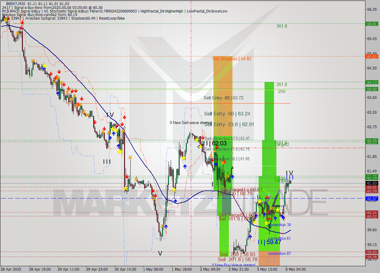 BRENT M30 Analysis BRENT M30 Signal