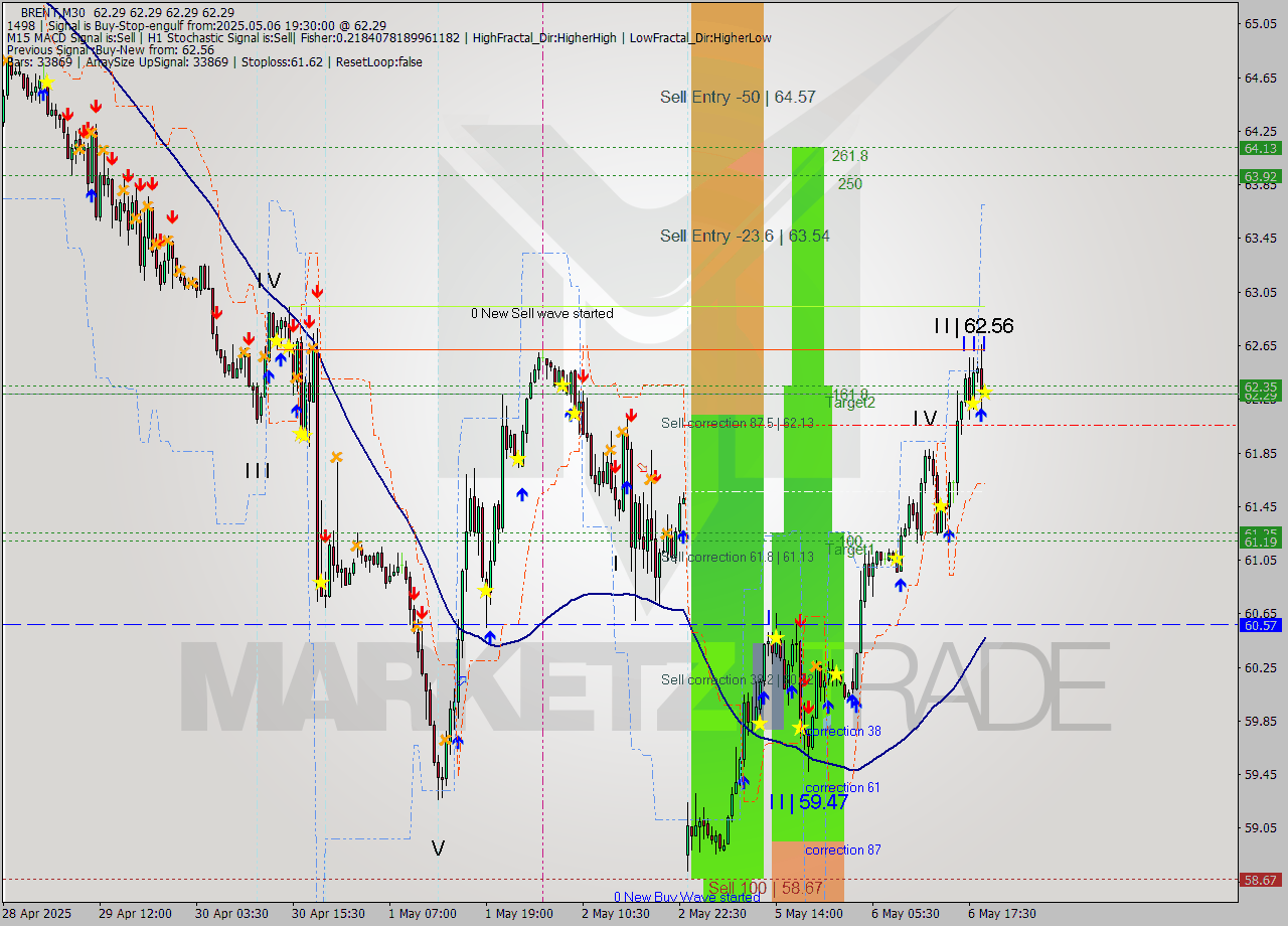 BRENT M30 Analysis BRENT M30 Signal