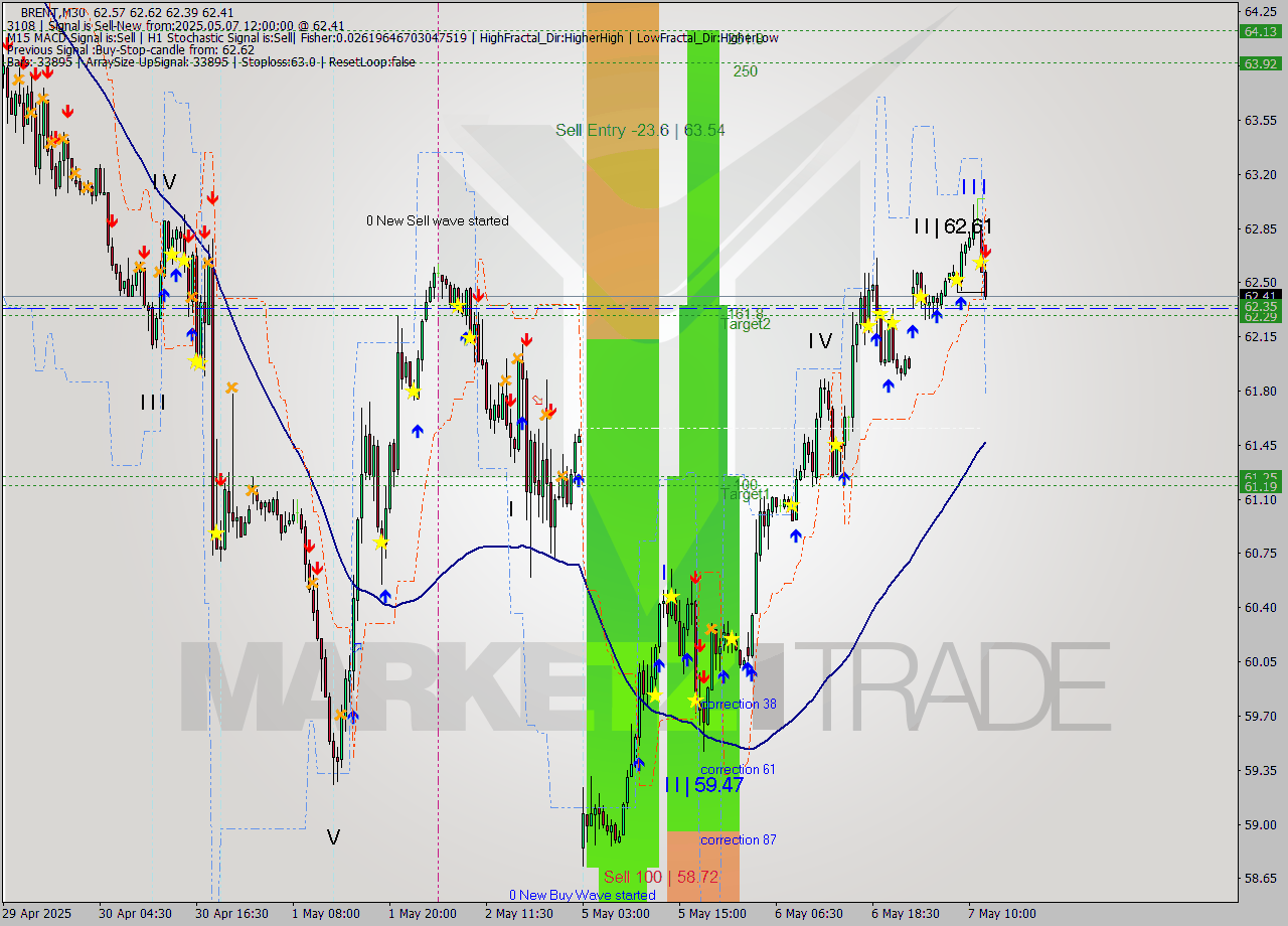BRENT M30 Analysis BRENT M30 Signal