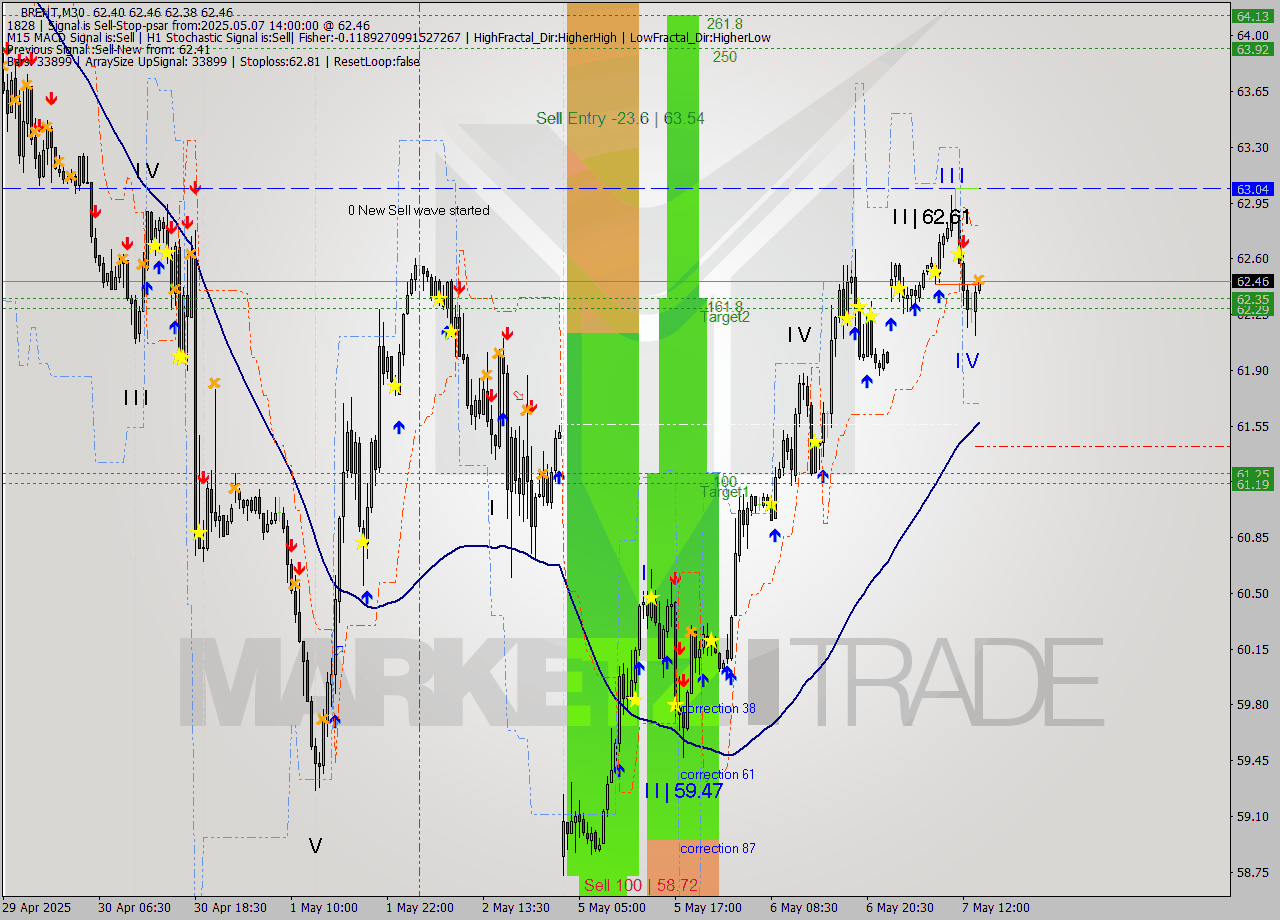 BRENT M30 Analysis BRENT M30 Signal