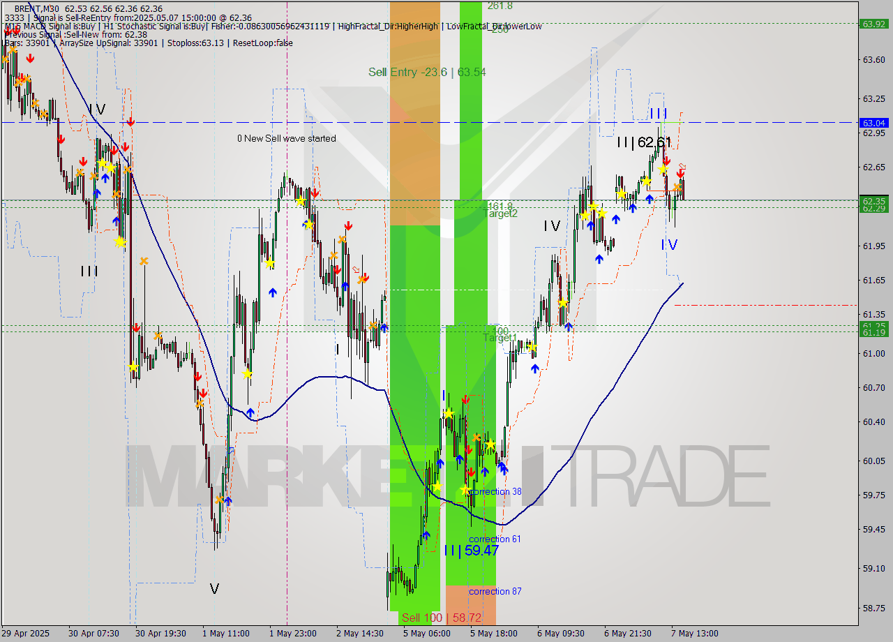 BRENT M30 Analysis BRENT M30 Signal