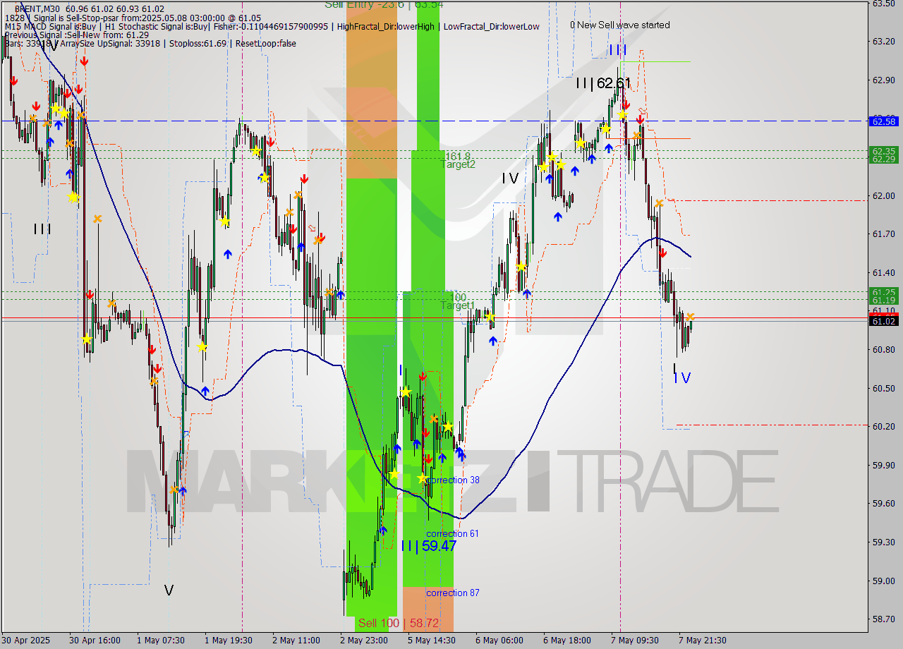 BRENT M30 Analysis BRENT M30 Signal