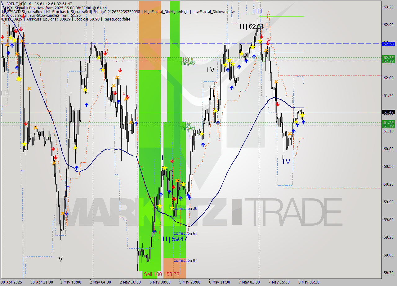 BRENT M30 Analysis BRENT M30 Signal