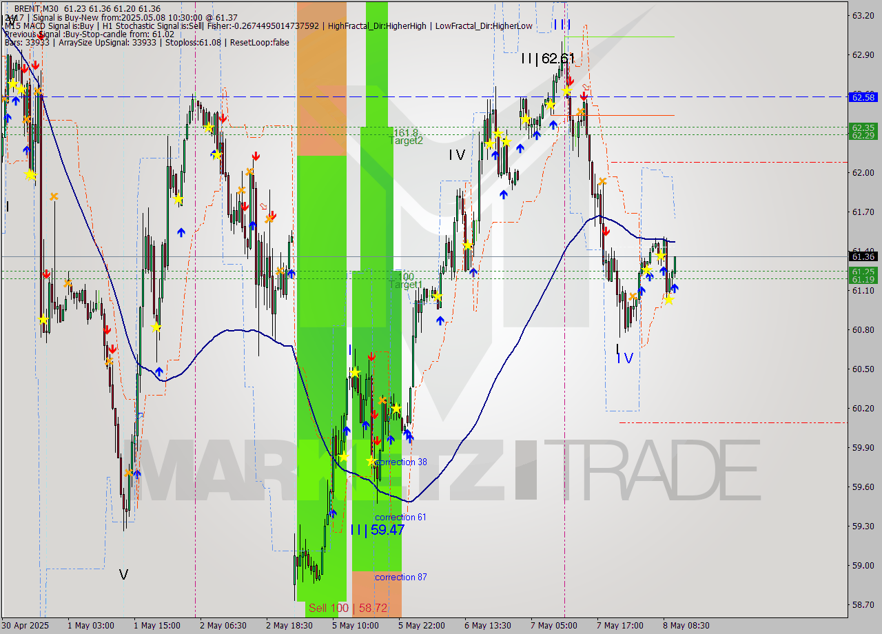 BRENT M30 Analysis BRENT M30 Signal