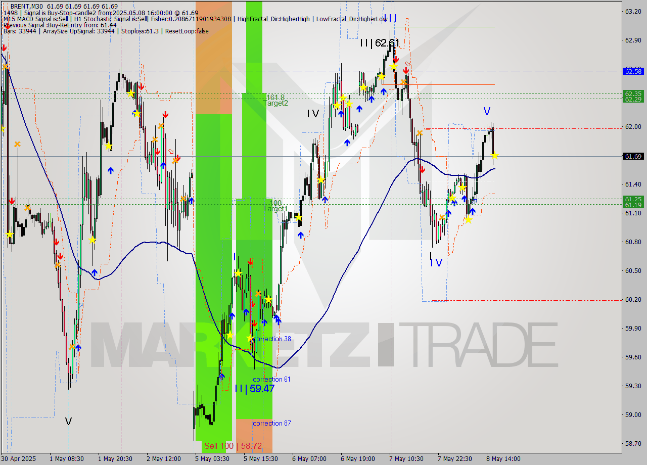 BRENT M30 Analysis BRENT M30 Signal