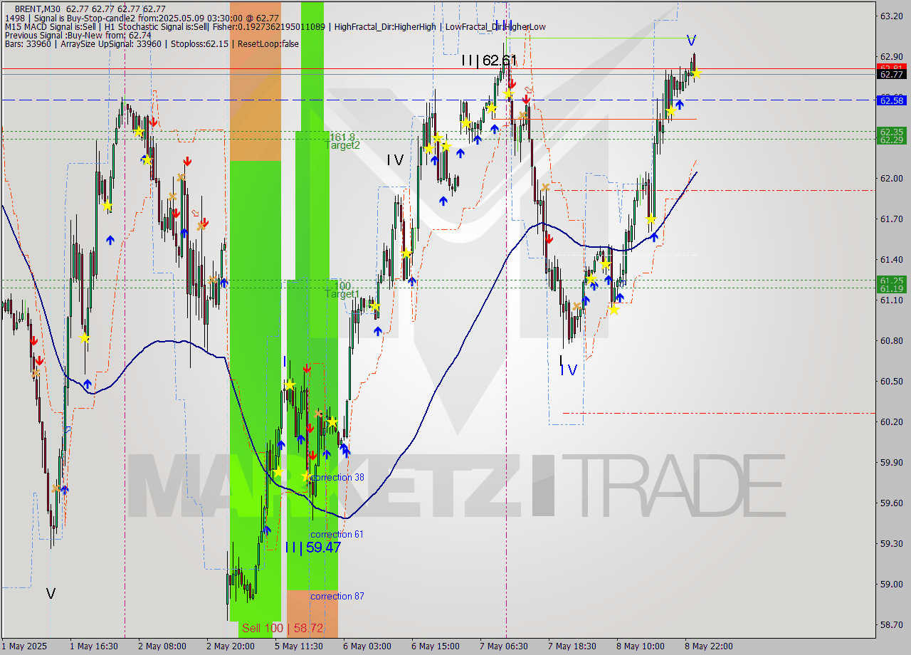 BRENT M30 Analysis BRENT M30 Signal