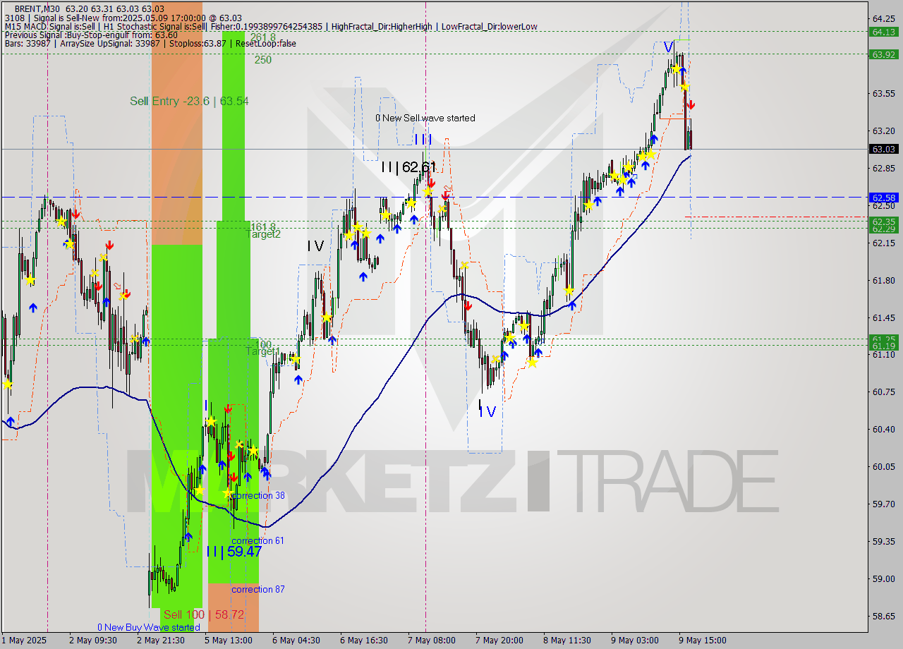 BRENT M30 Analysis BRENT M30 Signal