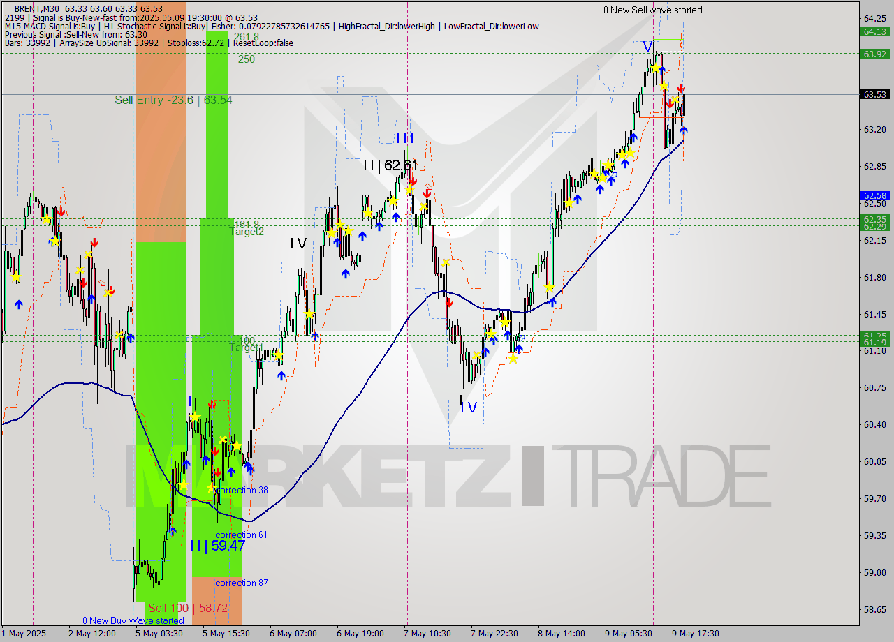 BRENT M30 Analysis BRENT M30 Signal