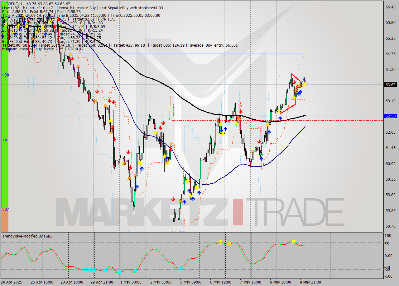 BRENT MTF analysis at 2025.05.12 04:01