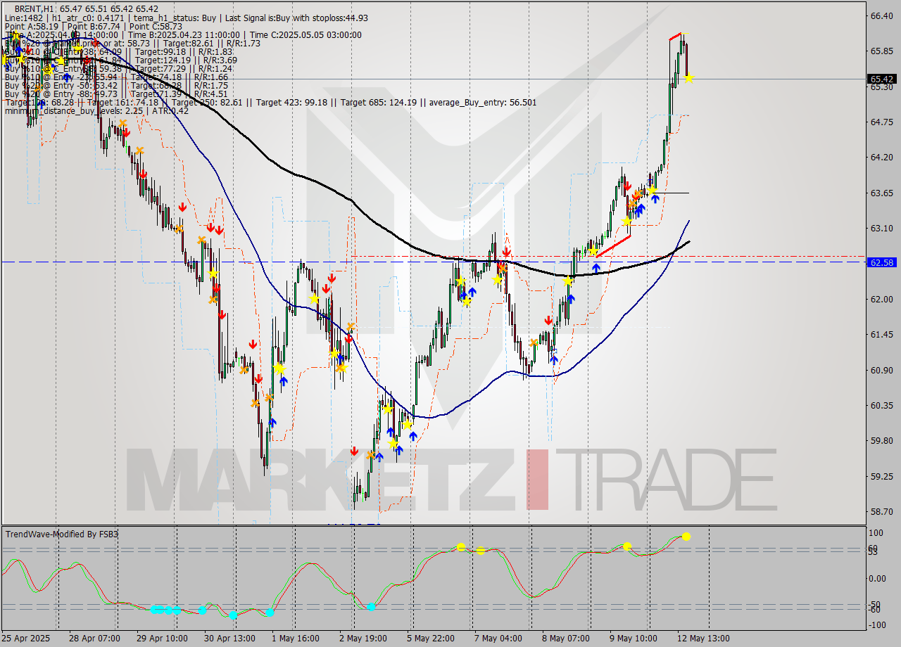 BRENT MTF analysis at 2025.05.12 17:01
