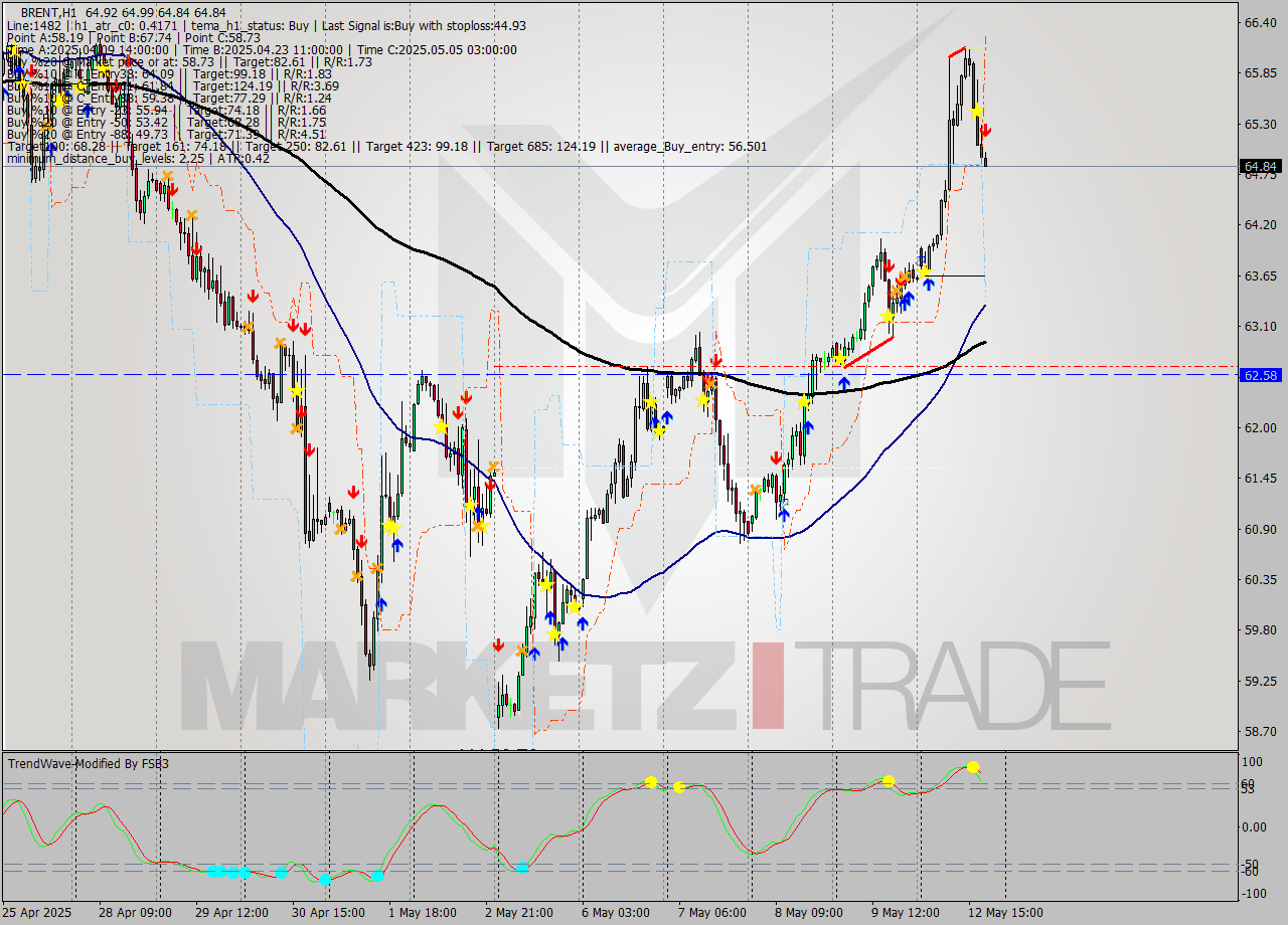 BRENT MTF analysis at 2025.05.12 19:16