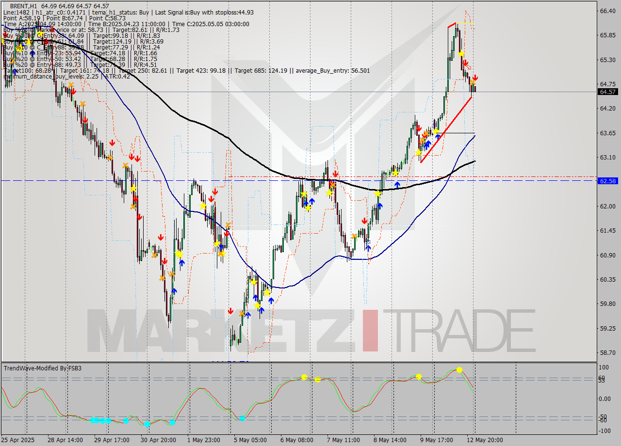 BRENT MTF analysis at 2025.05.13 03:09