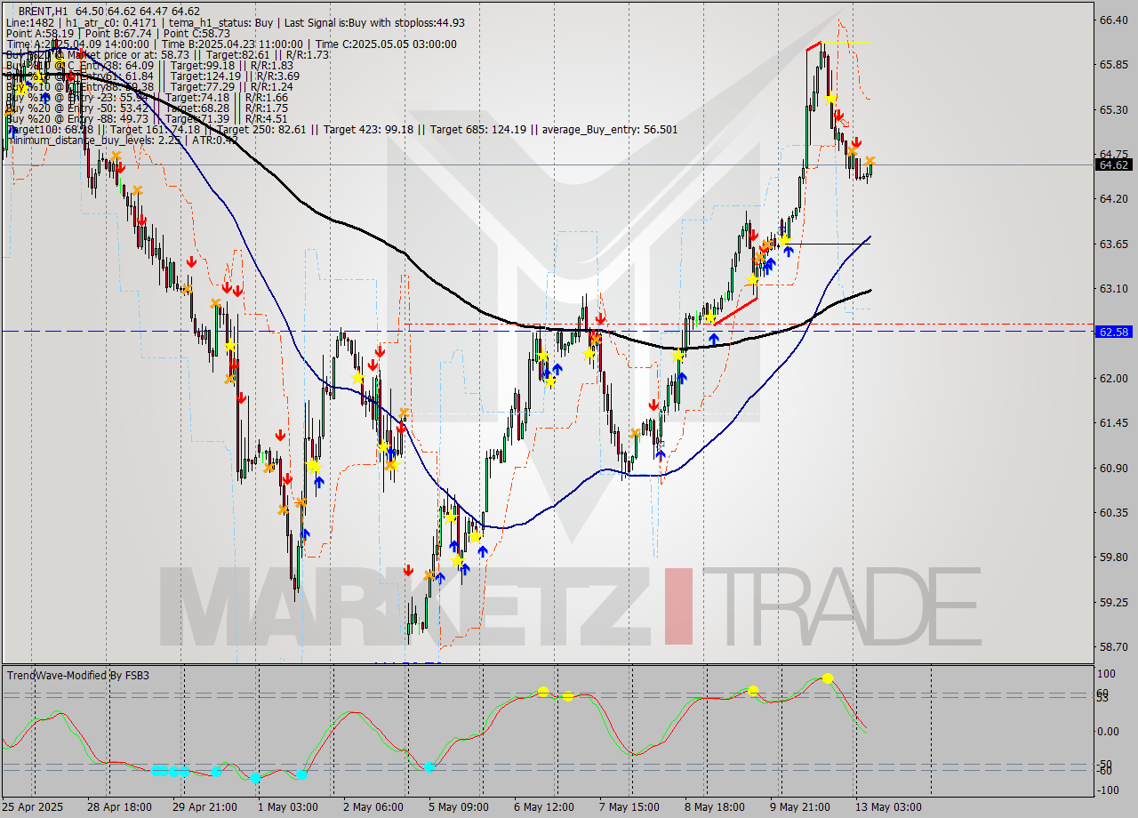 BRENT MTF analysis at 2025.05.13 07:34