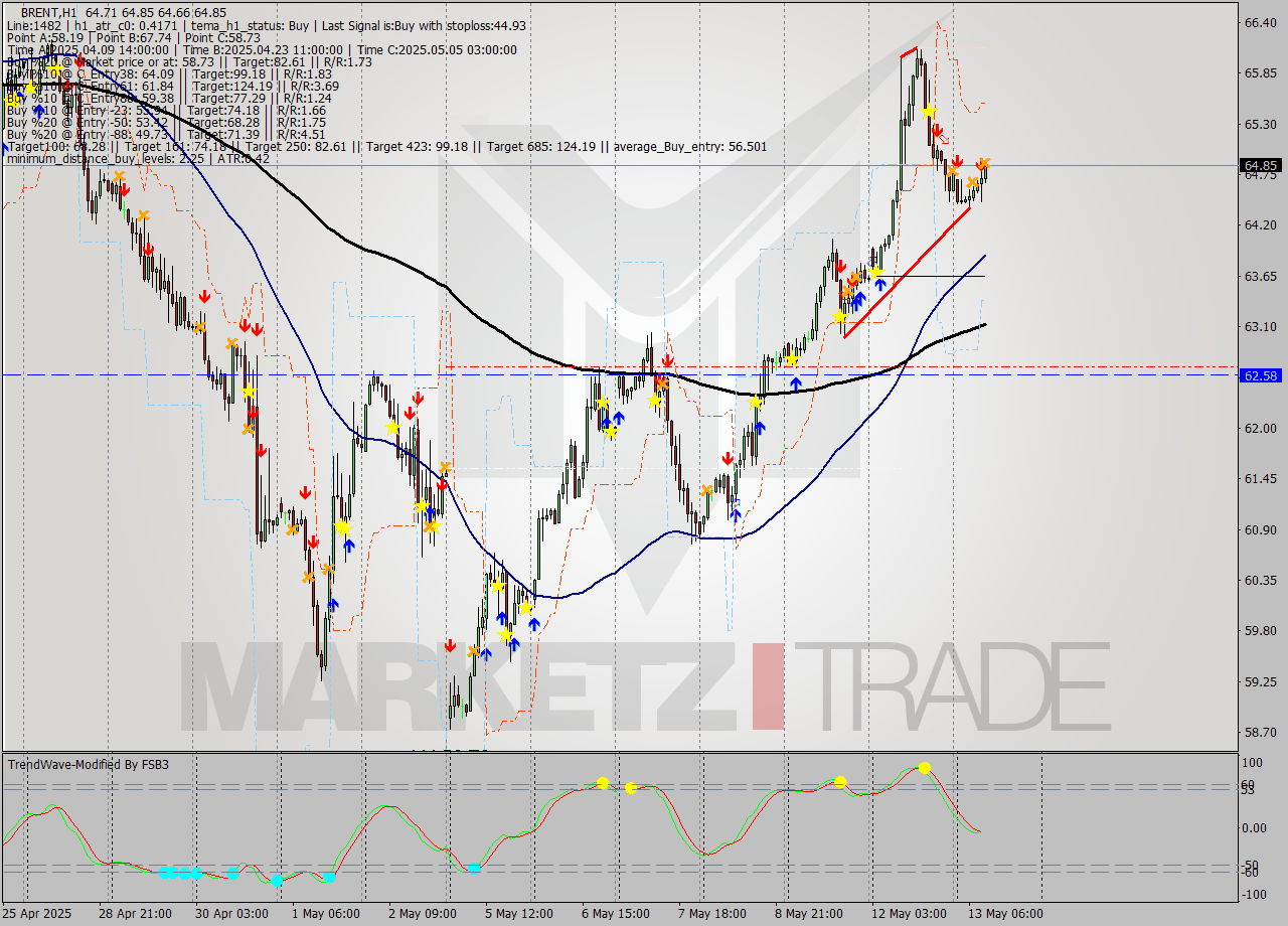 BRENT MTF analysis at 2025.05.13 10:13