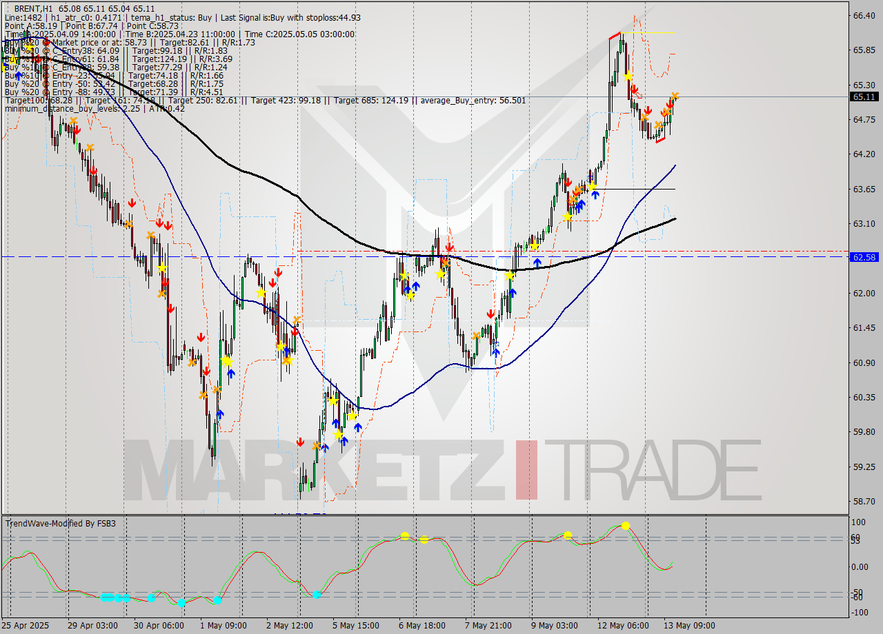 BRENT MTF analysis at 2025.05.13 13:04