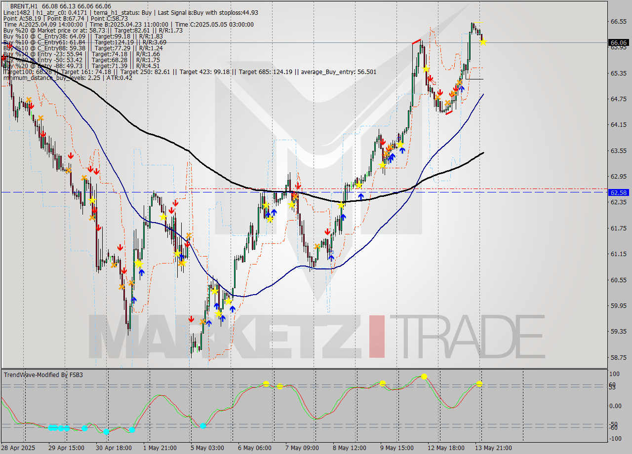 BRENT MTF analysis at 2025.05.14 04:01