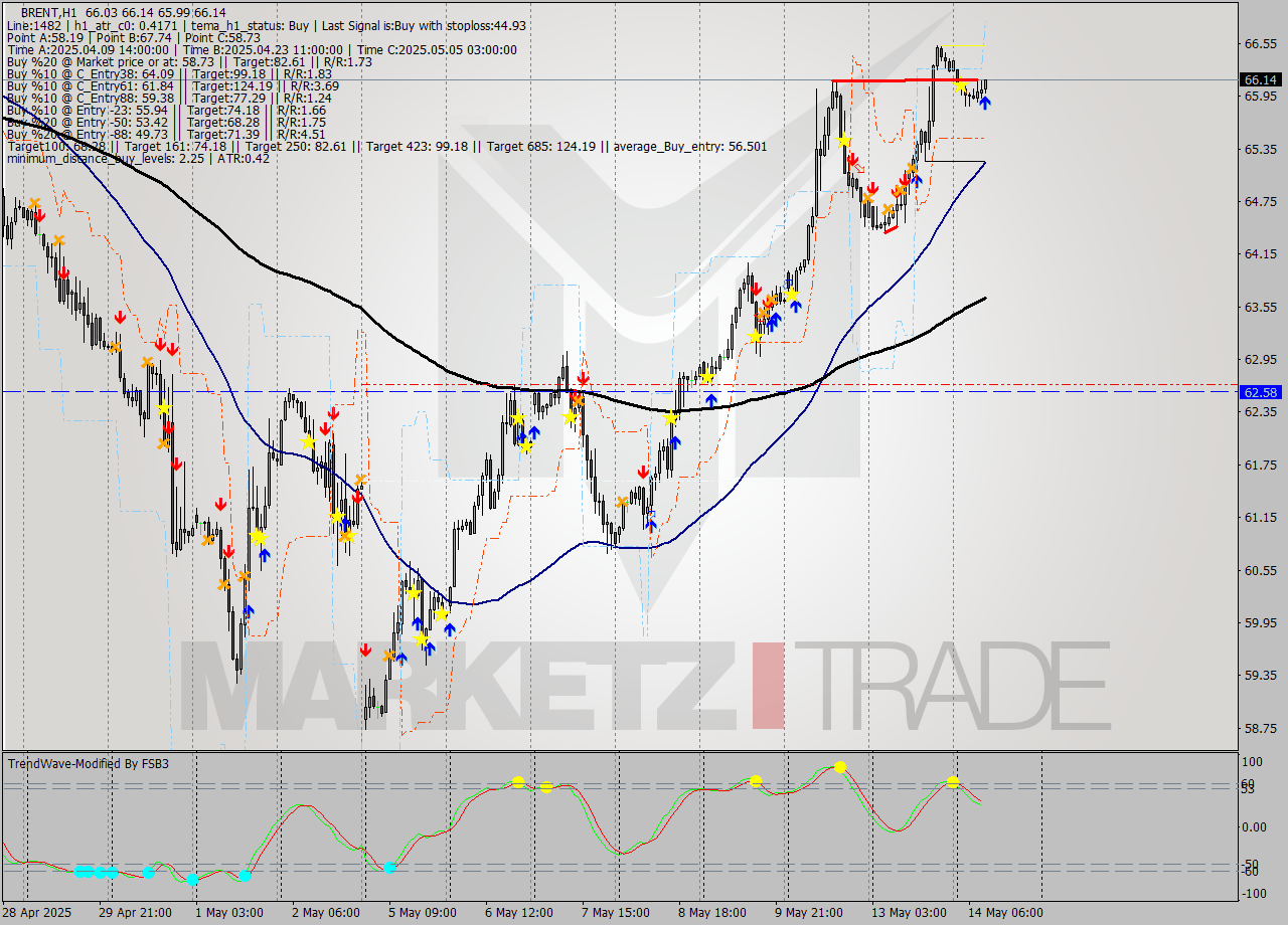 BRENT MTF analysis at 2025.05.14 10:29