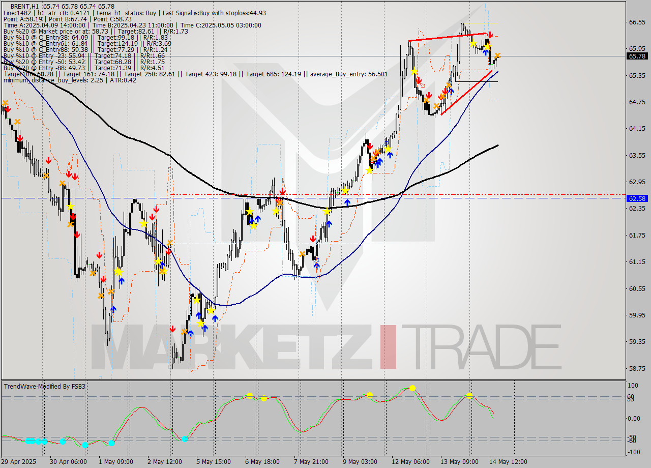 BRENT MTF analysis at 2025.05.14 16:00