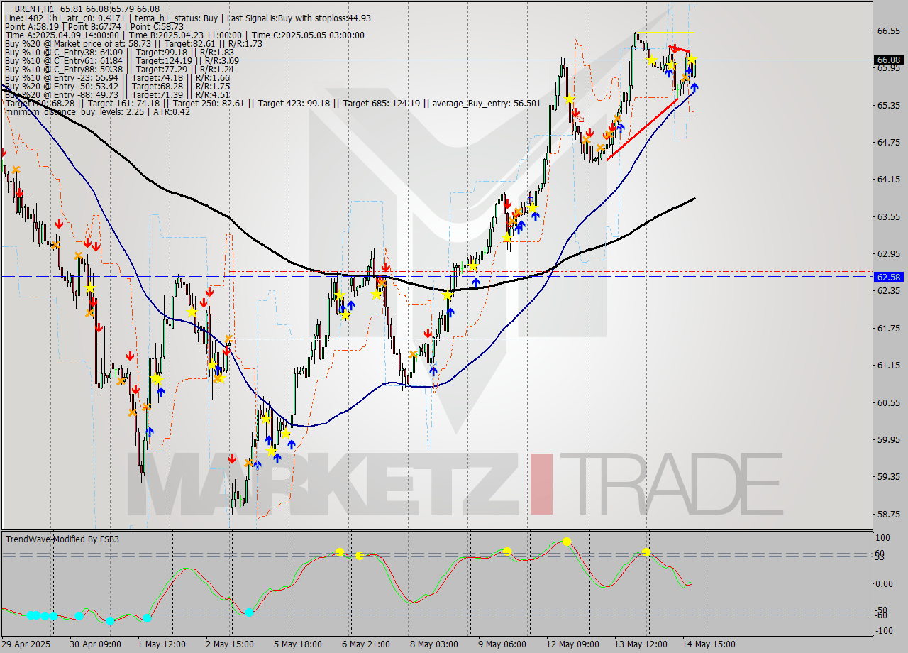 BRENT MTF analysis at 2025.05.14 19:23