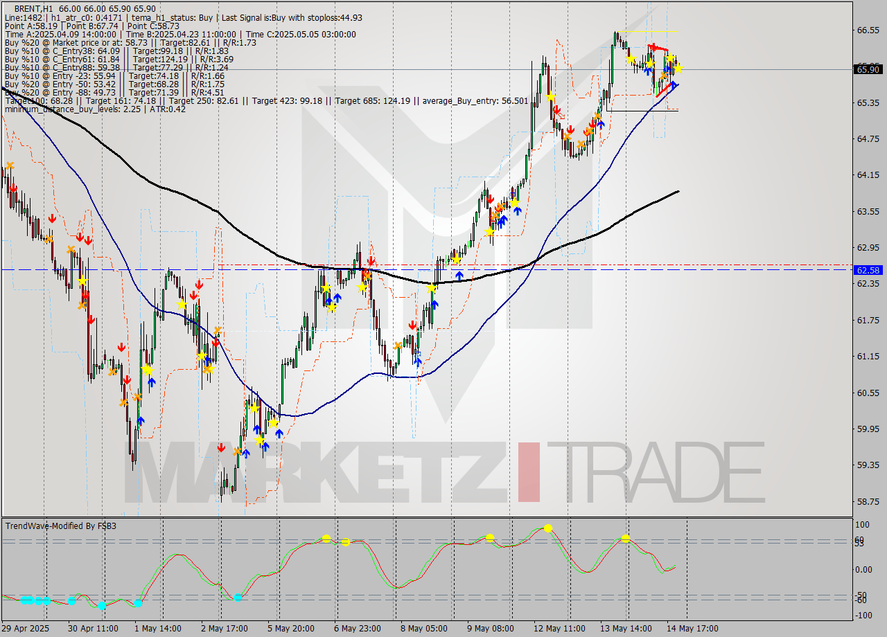 BRENT MTF analysis at 2025.05.14 21:06
