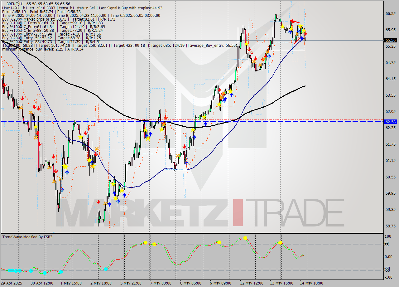 BRENT MTF analysis at 2025.05.14 22:27