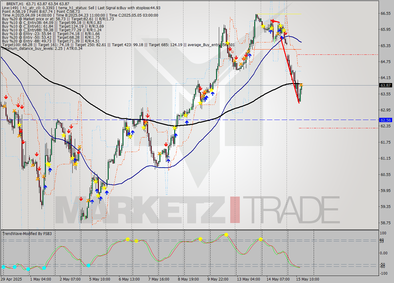 BRENT MTF analysis at 2025.05.15 14:58