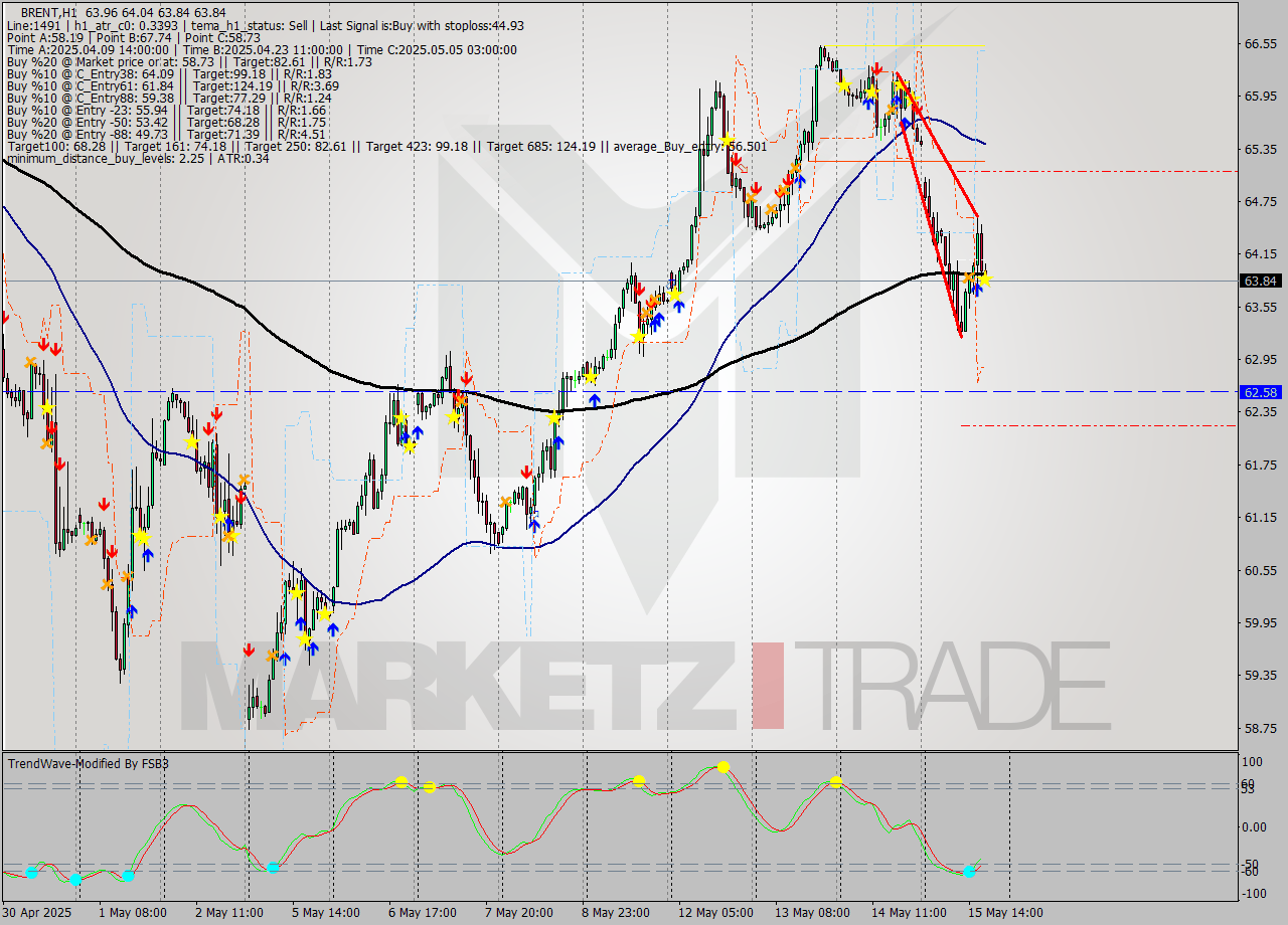 BRENT MTF analysis at 2025.05.15 18:13