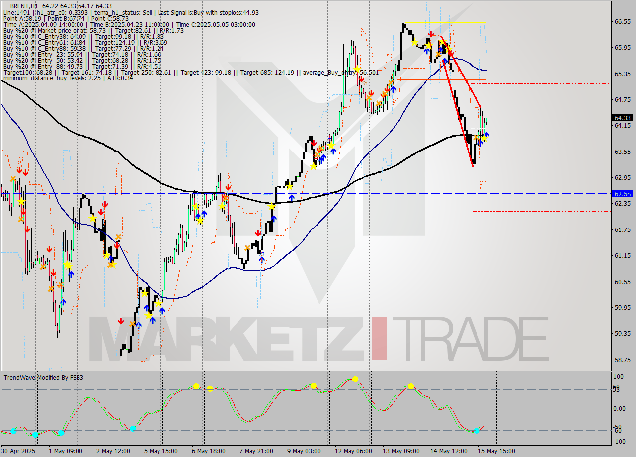 BRENT MTF analysis at 2025.05.15 19:19