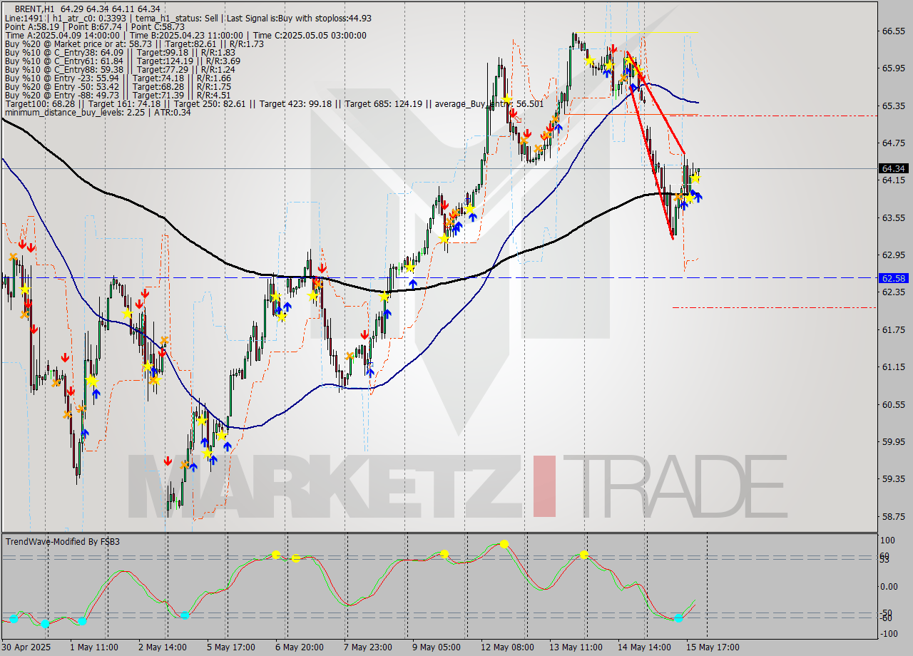 BRENT MTF analysis at 2025.05.15 21:48