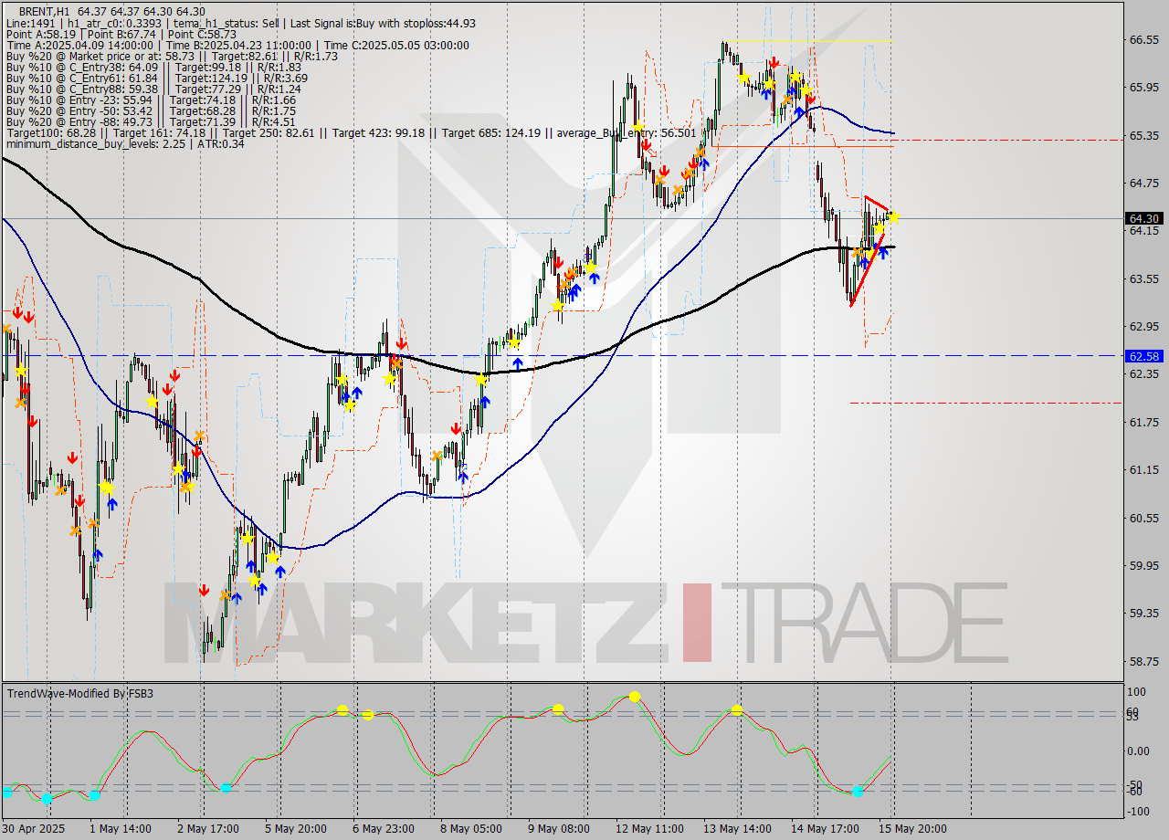 BRENT MTF analysis at 2025.05.16 03:10