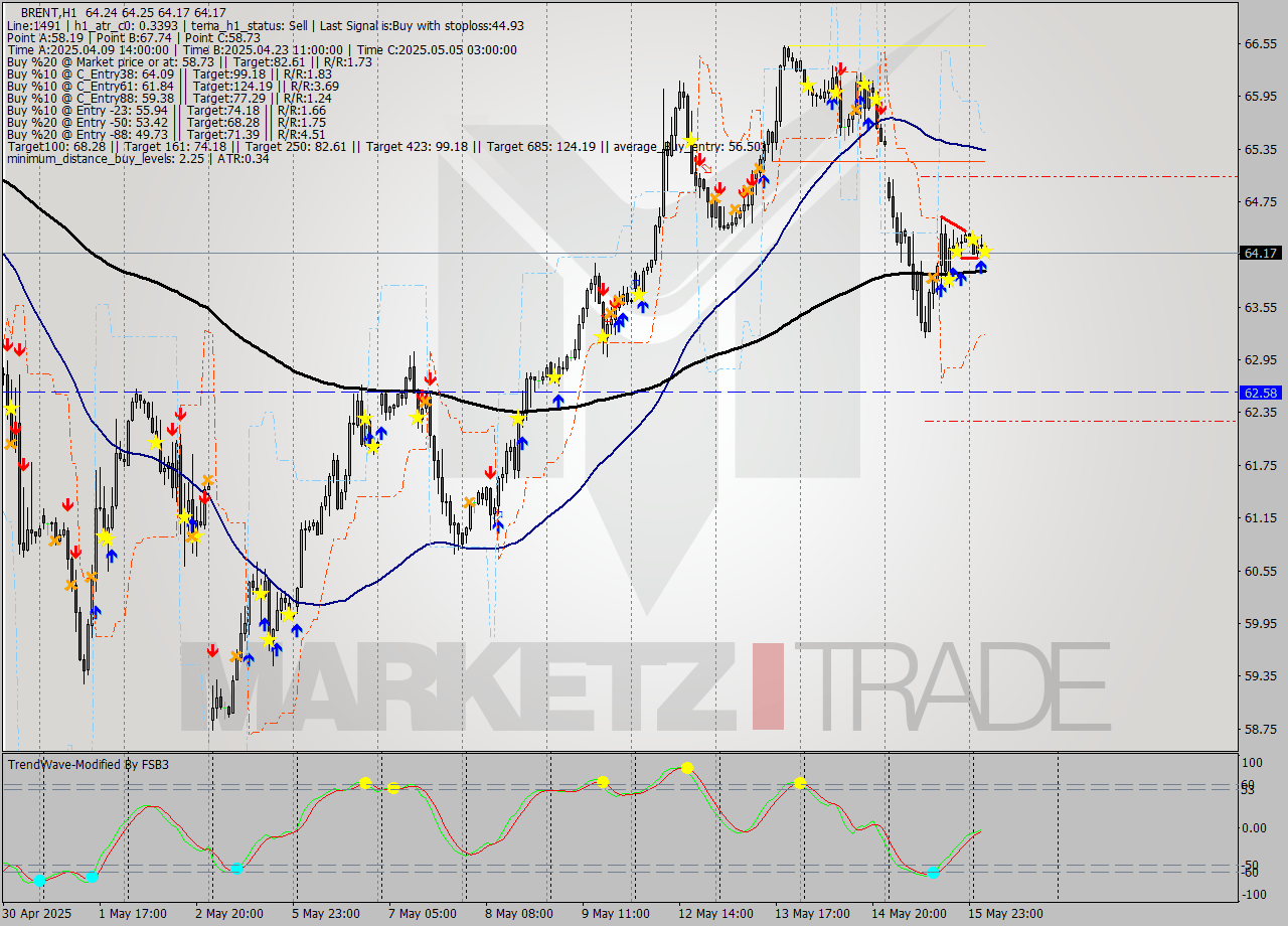 BRENT MTF analysis at 2025.05.16 06:06