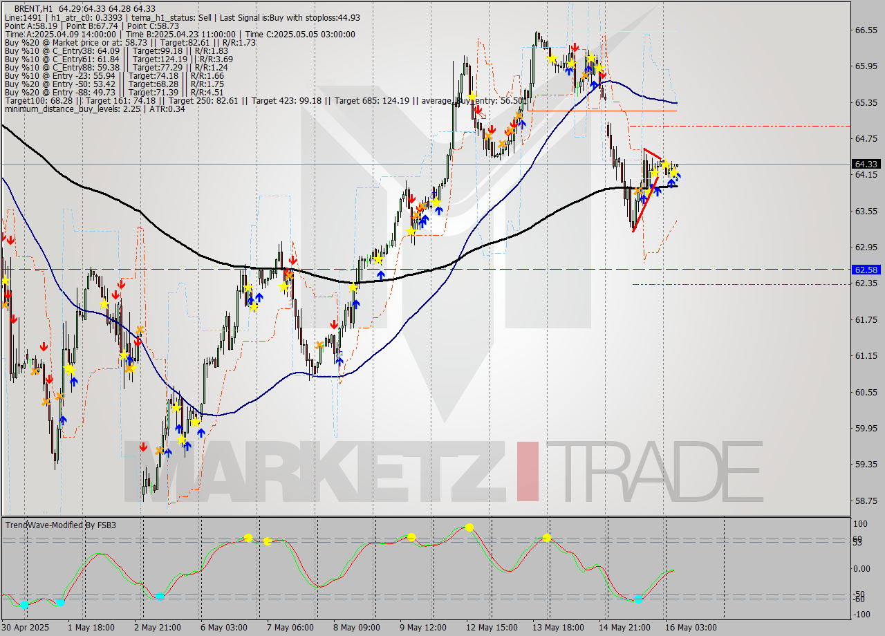BRENT MTF analysis at 2025.05.16 07:05